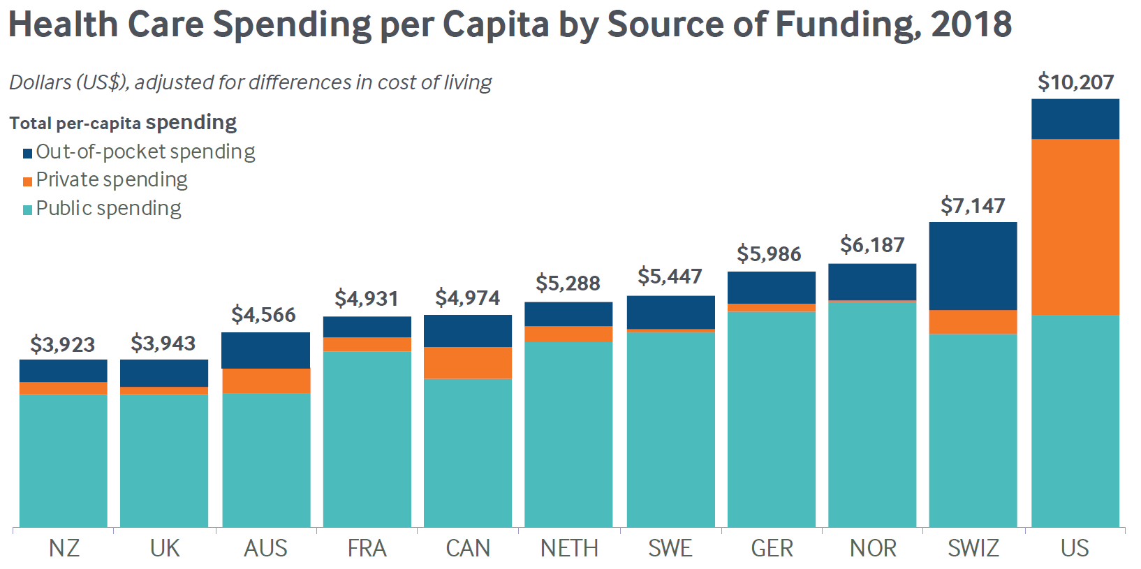 which-country-spends-the-most-on-healthcare